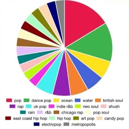 Spotify Pie Chart